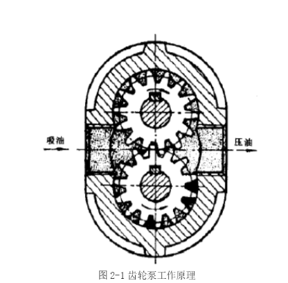 外啮合齿轮泵结构简单工艺性好